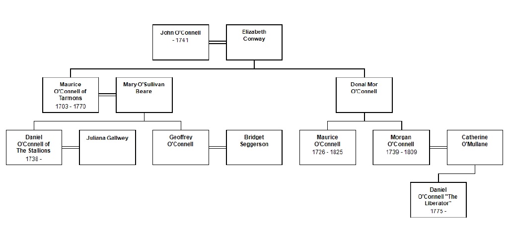 Ray O'Connell - chart of Tarmon-O'Connell Connection