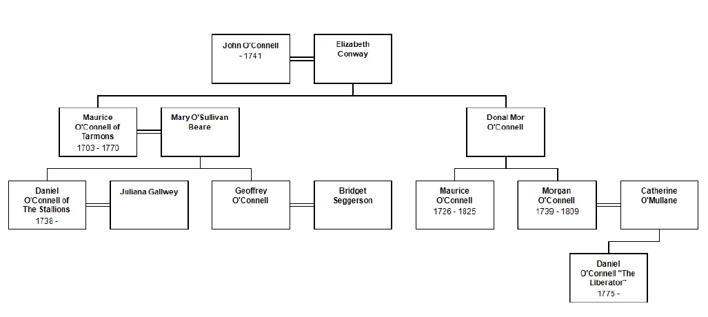 Ray O’Connell - chart of Tarmon-O’Connell Connection